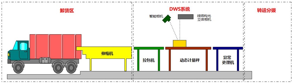 電商倉(cāng)儲(chǔ)物流掃碼稱(chēng)重體積測(cè)量DWS系統(tǒng)信息復(fù)檢稽核重要性論述