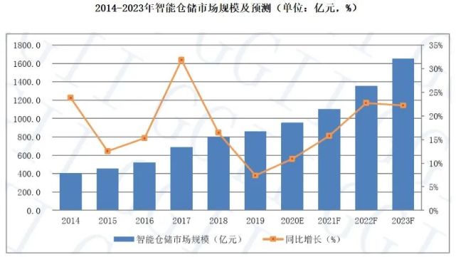 倉庫員工月流失率15％，智能倉儲能解決嗎？